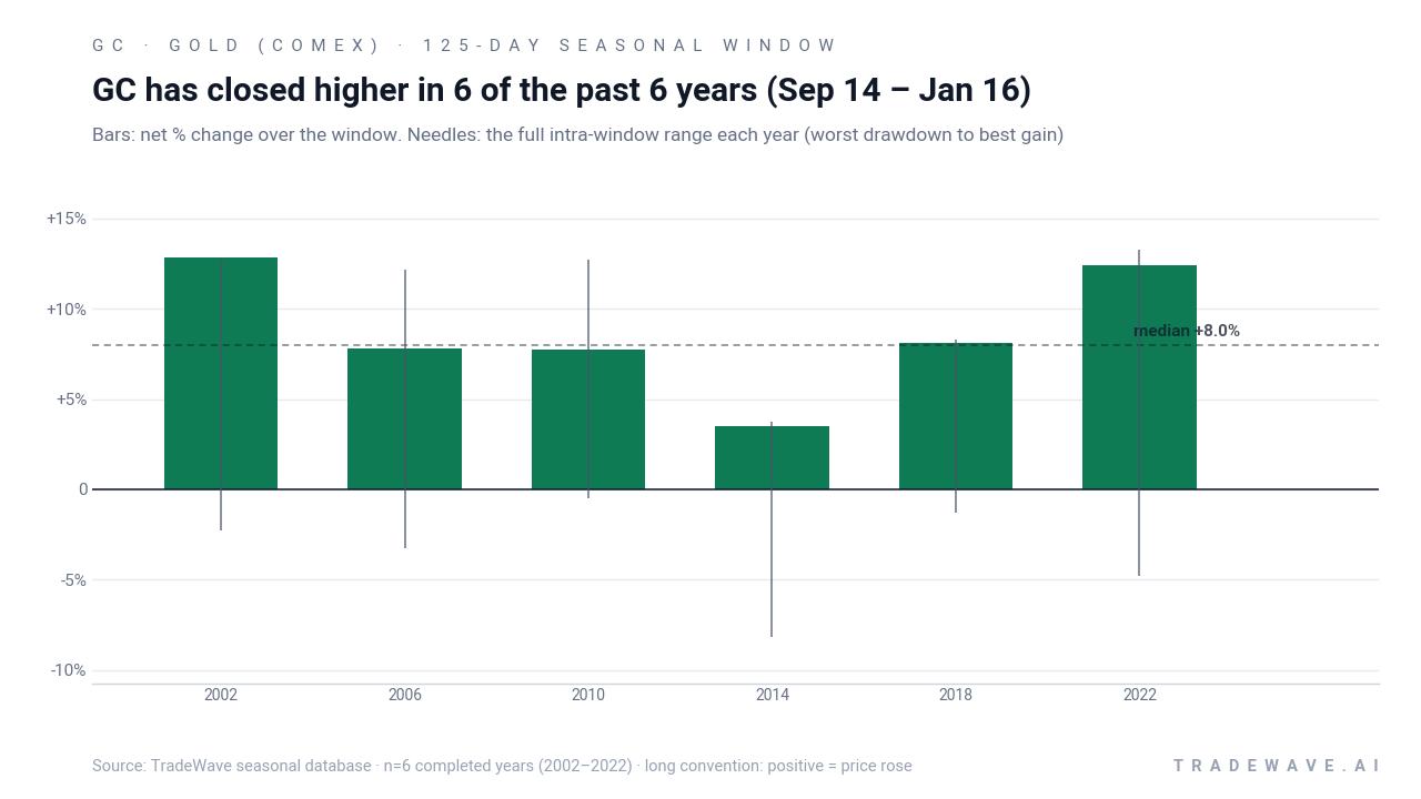 GC has closed higher in 6 of the past 6 years (Sep 14 – Jan 16). Bars: net % change over the window. Needles: the full intra-window range each year (worst drawdown to best gain). Source: TradeWave seasonal database · n=6 completed years (2002–2022) · long convention: positive = price rose