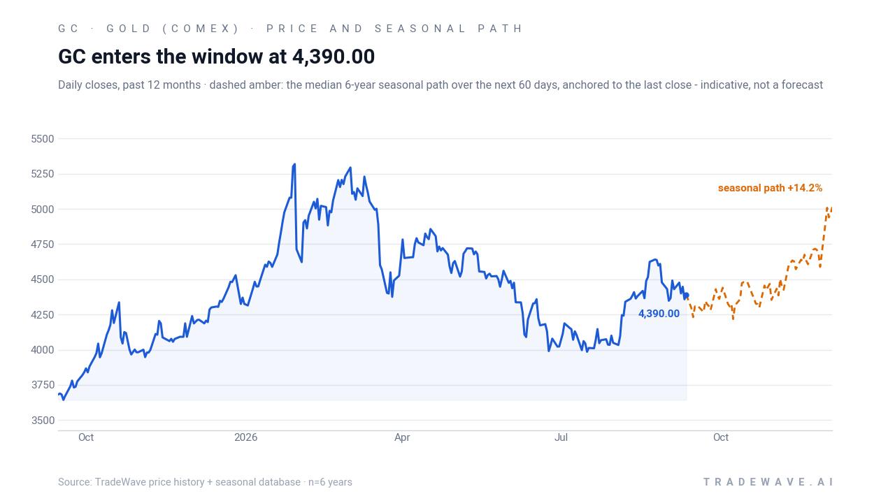 GC enters the window at 4,390.00. Daily closes, past 12 months with a dashed line showing the median 6-year seasonal path over the next 60 days, anchored to the last close.