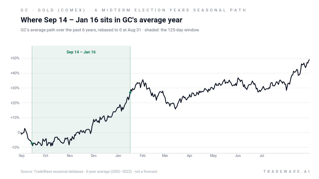 Where Sep 14 – Jan 16 sits in GC's average year. GC's average path over the past 6 years, rebased to 0 at Aug 31 · shaded: the 125-day window. Source: TradeWave seasonal database · 6-year average (2002–2022) · not a forecast