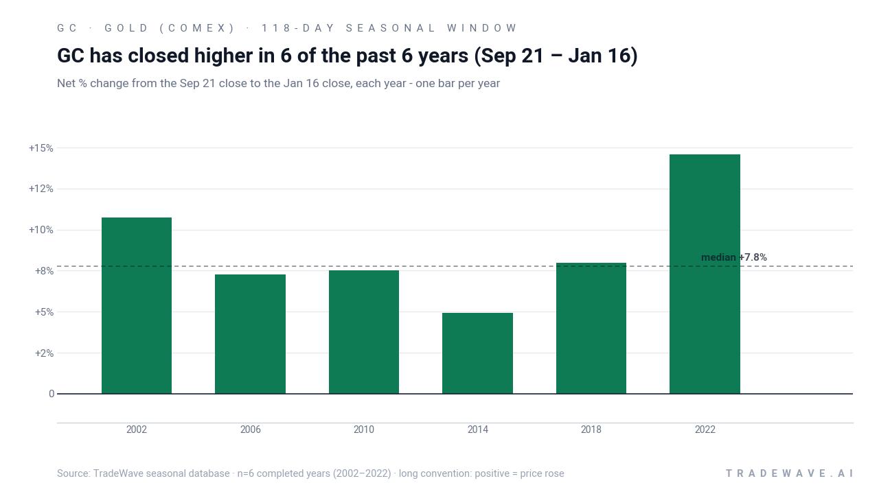 GC has closed higher in 6 of the past 6 years (Sep 21 – Jan 16). Net % change from the Sep 21 close to the Jan 16 close, each year - one bar per year. Source: TradeWave seasonal database · n=6 completed years (2002–2022) · long convention: positive = price rose