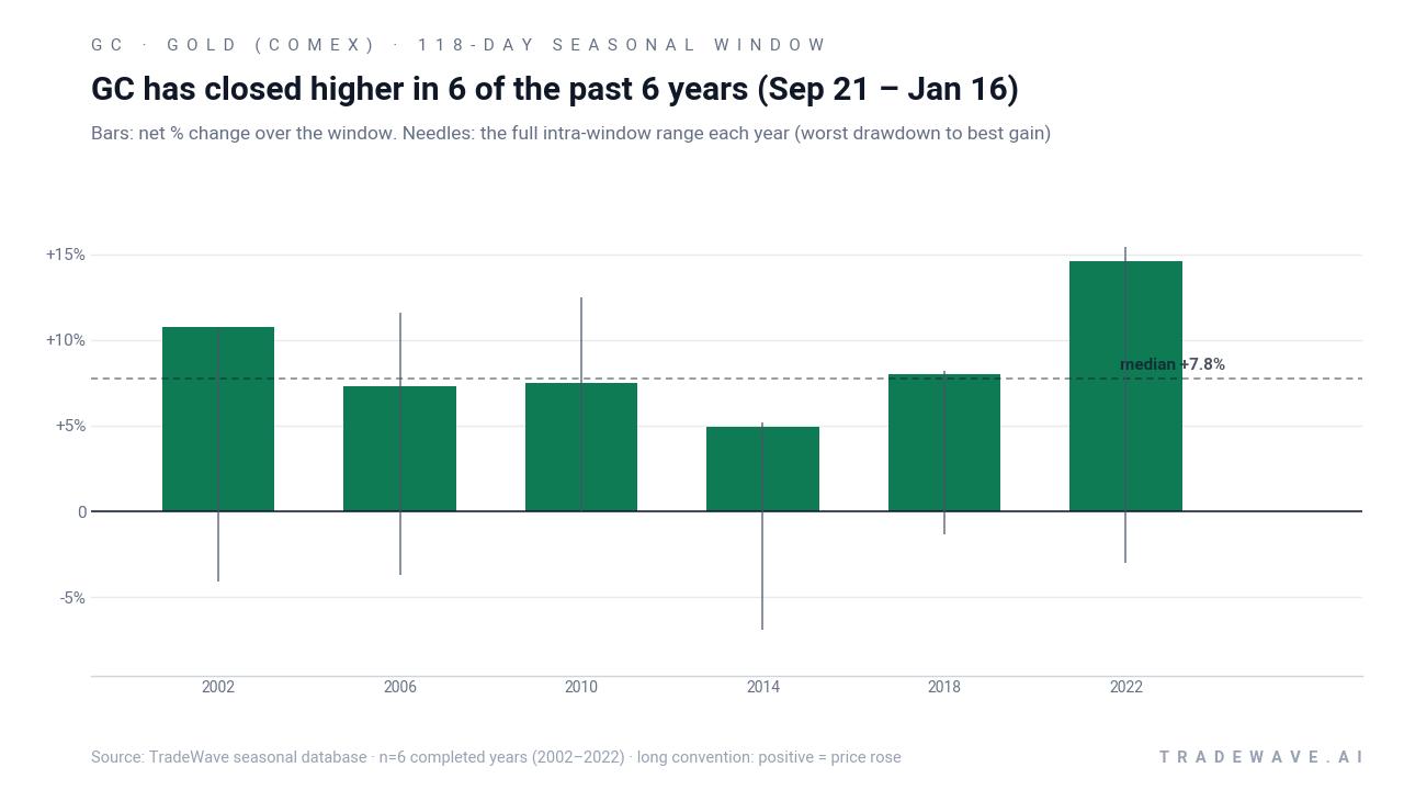 GC has closed higher in 6 of the past 6 years (Sep 21 – Jan 16). Bars: net % change over the window. Needles: the full intra-window range each year (worst drawdown to best gain). Source: TradeWave seasonal database · n=6 completed years (2002–2022) · long convention: positive = price rose