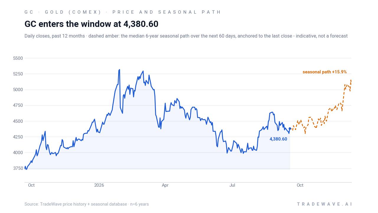 GC enters the window at 4,380.60. Daily closes, past 12 months with a dashed amber line showing the median 6-year seasonal path over the next 60 days, anchored to the last close; indicative, not a forecast.