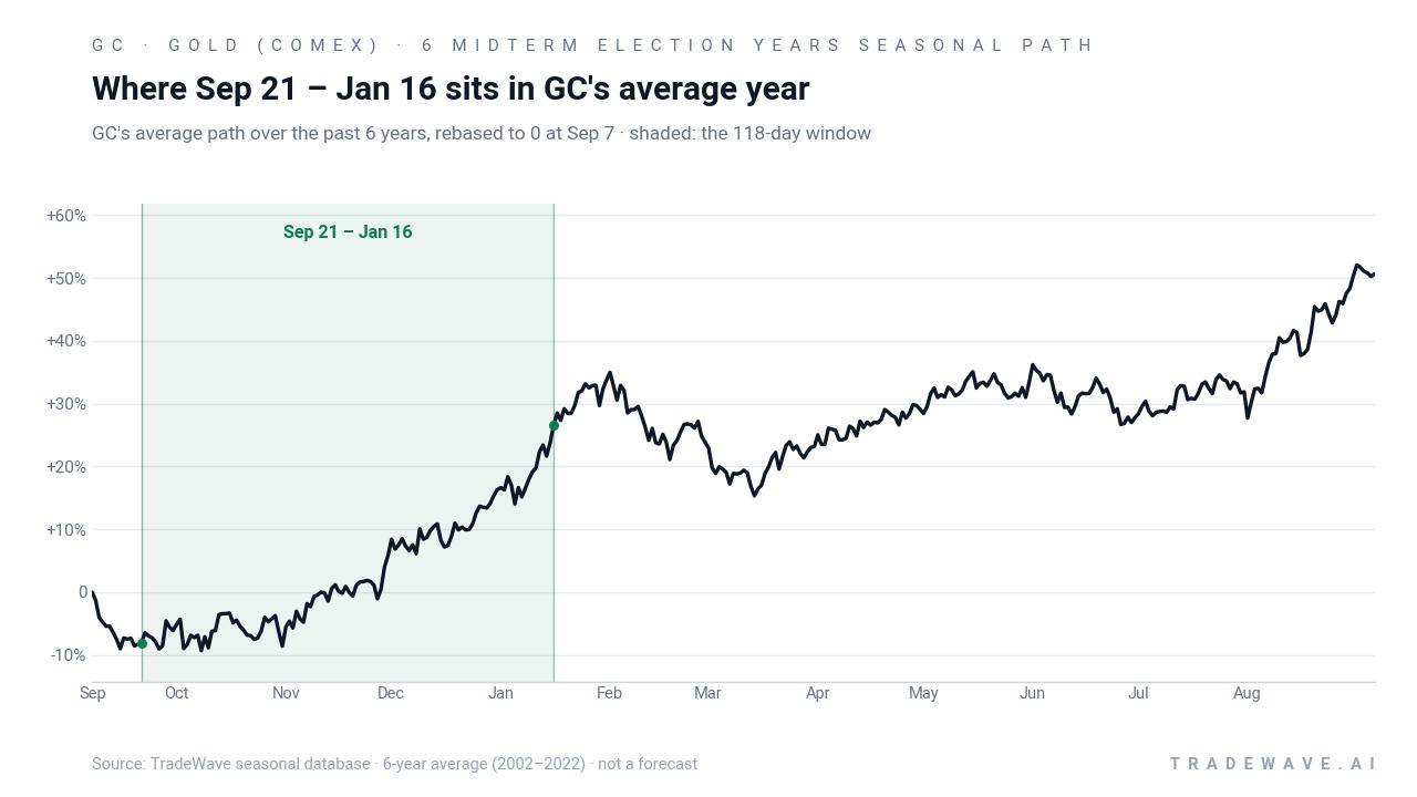 Where Sep 21 – Jan 16 sits in GC's average year. GC's average path over the past 6 years, rebased to 0 at Sep 7 · shaded: the 118-day window. Source: TradeWave seasonal database · 6-year average (2002–2022) · not a forecast