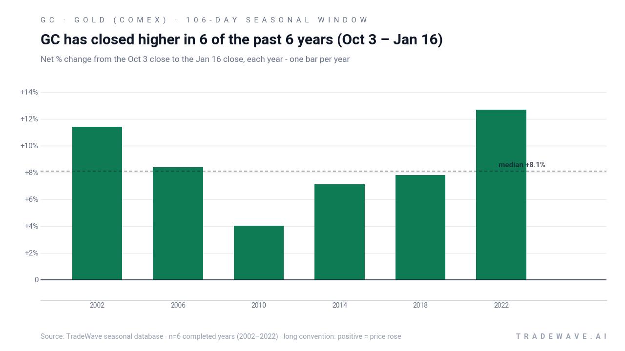 GC has closed higher in 6 of the past 6 years (Oct 3 – Jan 16). Net % change from the Oct 3 close to the Jan 16 close, each year - one bar per year. Source: TradeWave seasonal database · n=6 completed years (2002–2022) · long convention: positive = price rose