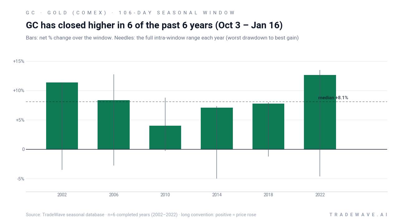 GC has closed higher in 6 of the past 6 years (Oct 3 – Jan 16). Bars: net % change over the window. Needles: the full intra-window range each year (worst drawdown to best gain). Source: TradeWave seasonal database · n=6 completed years (2002–2022) · long convention: positive = price rose