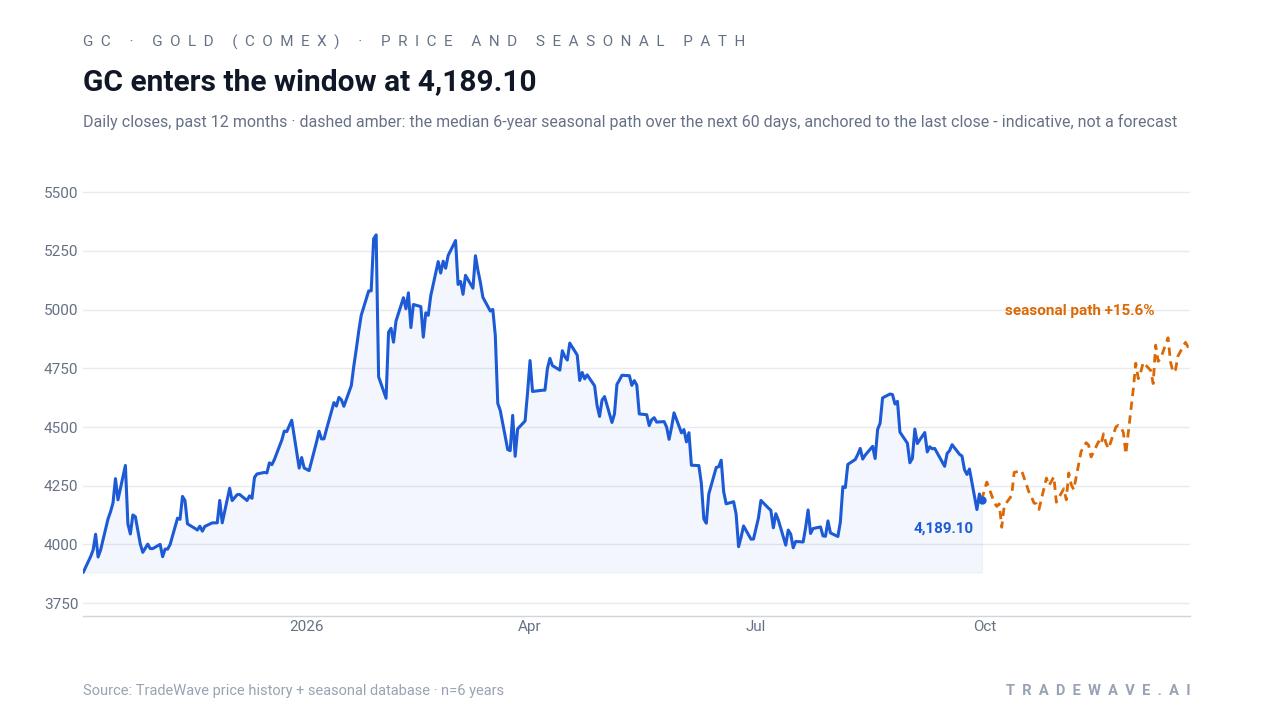 GC enters the window at 4,189.10. Daily closes, past 12 months · dashed amber: the median 6-year seasonal path over the next 60 days, anchored to the last close - indicative, not a forecast. Source: TradeWave price history + seasonal database · n=6 years