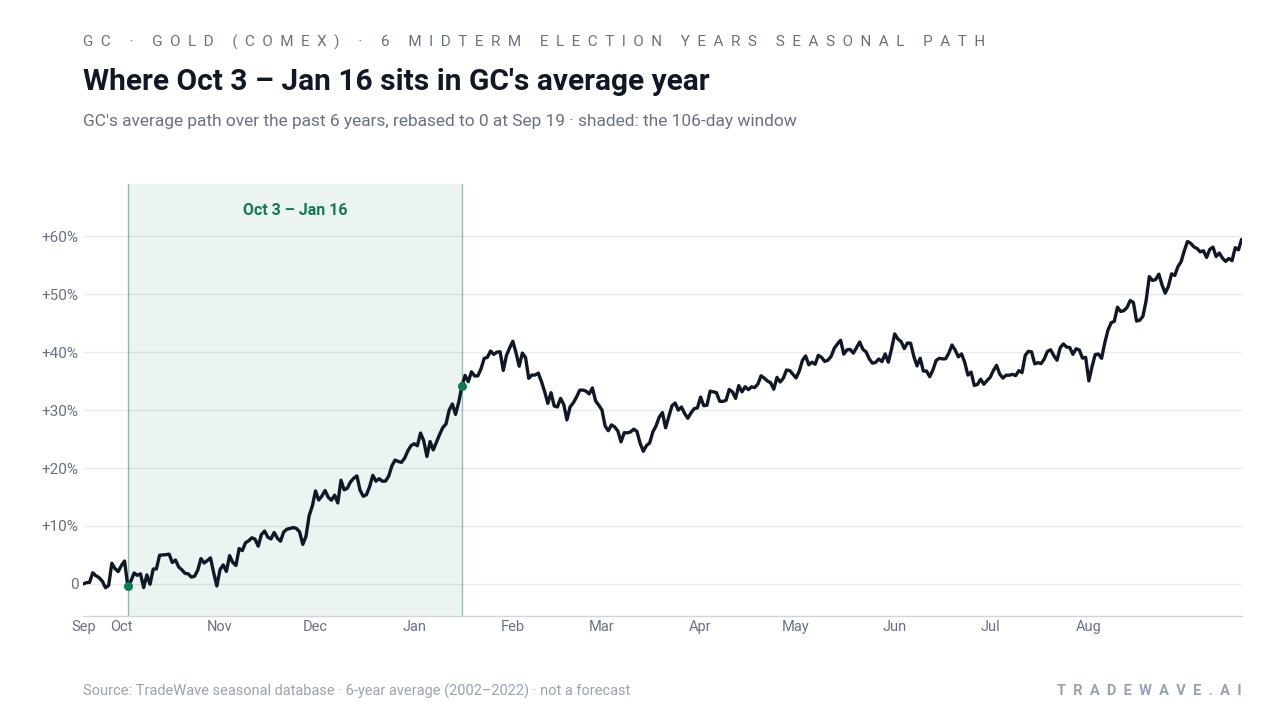Where Oct 3 – Jan 16 sits in GC's average year. GC's average path over the past 6 years, rebased to 0 at Sep 19 · shaded: the 106-day window. Source: TradeWave seasonal database · 6-year average (2002–2022) · not a forecast