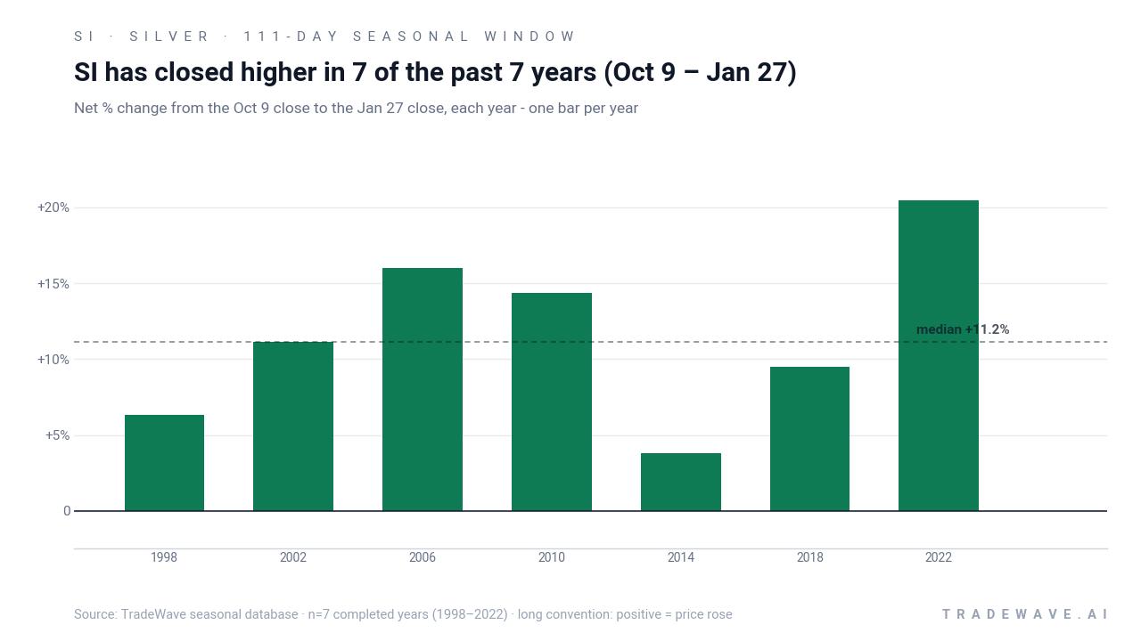SI has closed higher in 7 of the past 7 years (Oct 9 – Jan 27). Net % change from the Oct 9 close to the Jan 27 close, each year - one bar per year. Source: TradeWave seasonal database · n=7 completed years (1998–2022) · long convention: positive = price rose