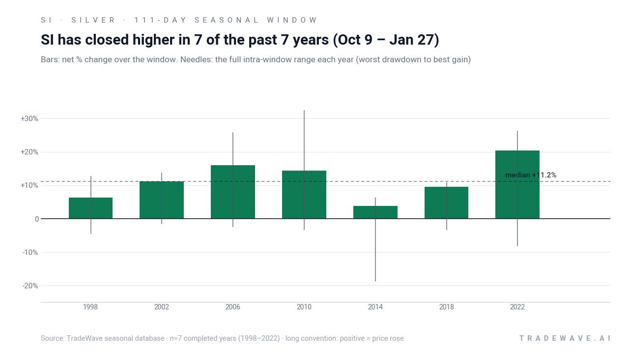 SI has closed higher in 7 of the past 7 years (Oct 9 – Jan 27). Bars: net % change over the window. Needles: the full intra-window range each year (worst drawdown to best gain). Source: TradeWave seasonal database · n=7 completed years (1998–2022) · long convention: positive = price rose