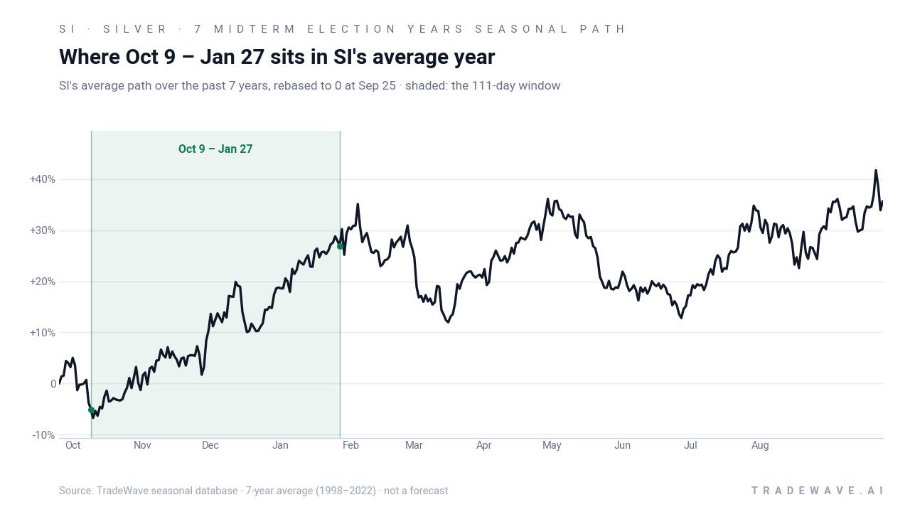 Where Oct 9 – Jan 27 sits in SI's average year. SI's average path over the past 7 years, rebased to 0 at Sep 25 · shaded: the 111-day window. Source: TradeWave seasonal database · 7-year average (1998–2022) · not a forecast