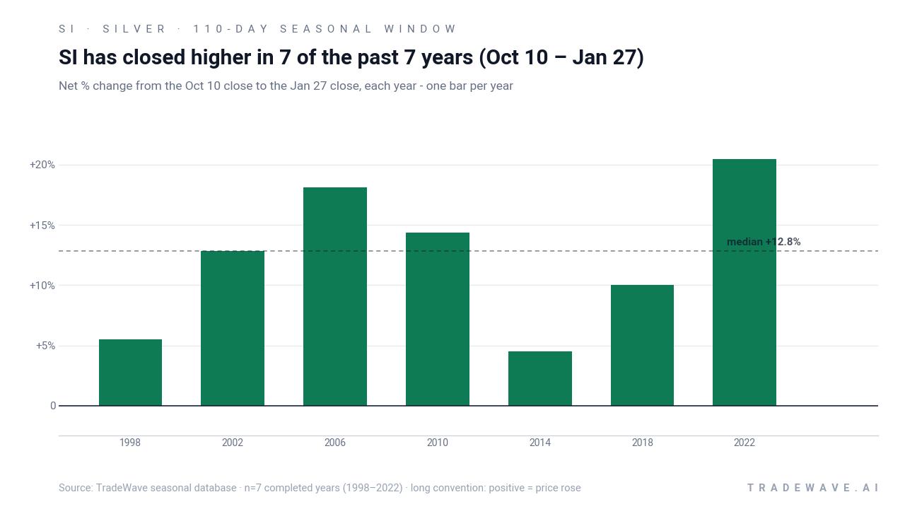 SI has closed higher in 7 of the past 7 years (Oct 10 – Jan 27). Net % change from the Oct 10 close to the Jan 27 close, each year - one bar per year. Source: TradeWave seasonal database · n=7 completed years (1998–2022) · long convention: positive = price rose