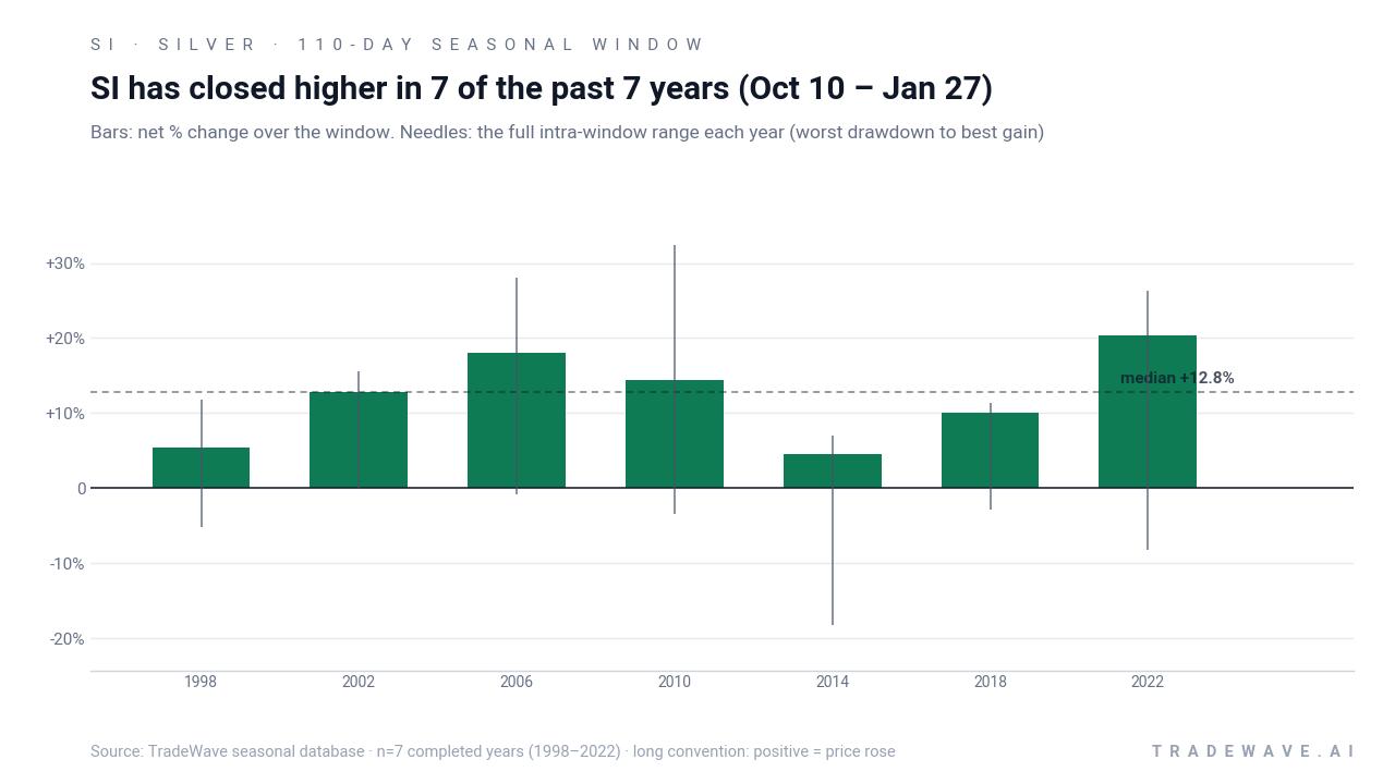 SI has closed higher in 7 of the past 7 years (Oct 10 – Jan 27). Bars: net % change over the window. Needles: the full intra-window range each year (worst drawdown to best gain). Source: TradeWave seasonal database · n=7 completed years (1998–2022) · long convention: positive = price rose