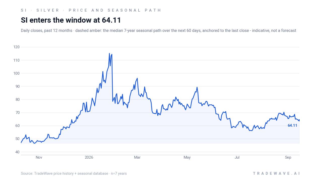 SI enters the window at 64.11. Daily closes, past 12 months · dashed amber: the median 7-year seasonal path over the next 60 days, anchored to the last close - indicative, not a forecast. Source: TradeWave price history + seasonal database · n=7 years