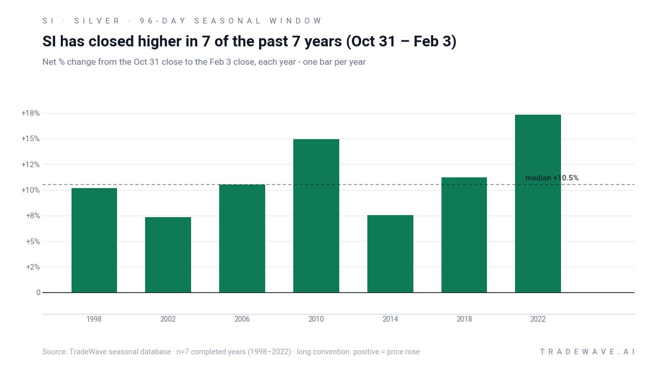 SI has closed higher in 7 of the past 7 years (Oct 31 – Feb 3). Net % change from the Oct 31 close to the Feb 3 close, each year - one bar per year. Source: TradeWave seasonal database · n=7 completed years (1998–2022) · long convention: positive = price rose