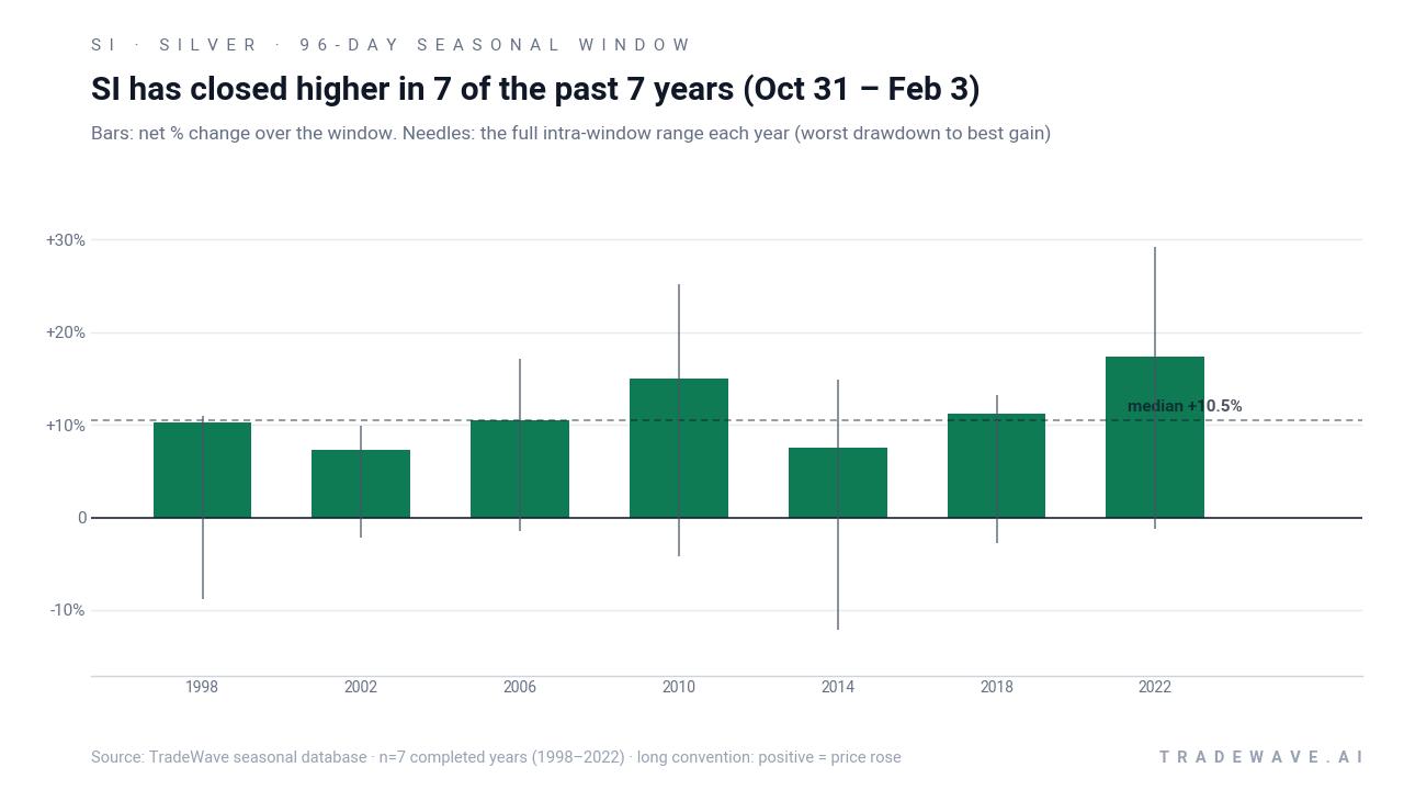 SI has closed higher in 7 of the past 7 years (Oct 31 – Feb 3). Bars: net % change over the window. Needles: the full intra-window range each year (worst drawdown to best gain). Source: TradeWave seasonal database · n=7 completed years (1998–2022) · long convention: positive = price rose