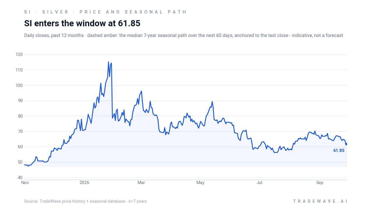 SI enters the window at 61.85. Daily closes, past 12 months · dashed amber: the median 7-year seasonal path over the next 60 days, anchored to the last close - indicative, not a forecast. Source: TradeWave price history + seasonal database · n=7 years