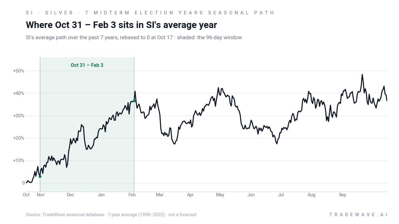 Where Oct 31 – Feb 3 sits in SI's average year. SI's average path over the past 7 years, rebased to 0 at Oct 17 · shaded: the 96-day window. Source: TradeWave seasonal database · 7-year average (1998–2022) · not a forecast