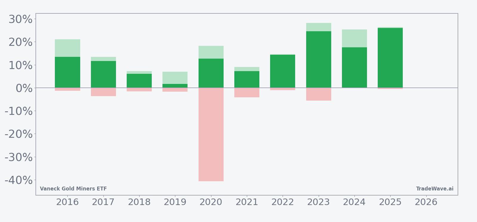 Per-year GDX net returns with maximum favorable and adverse excursions in the 44-day seasonal window