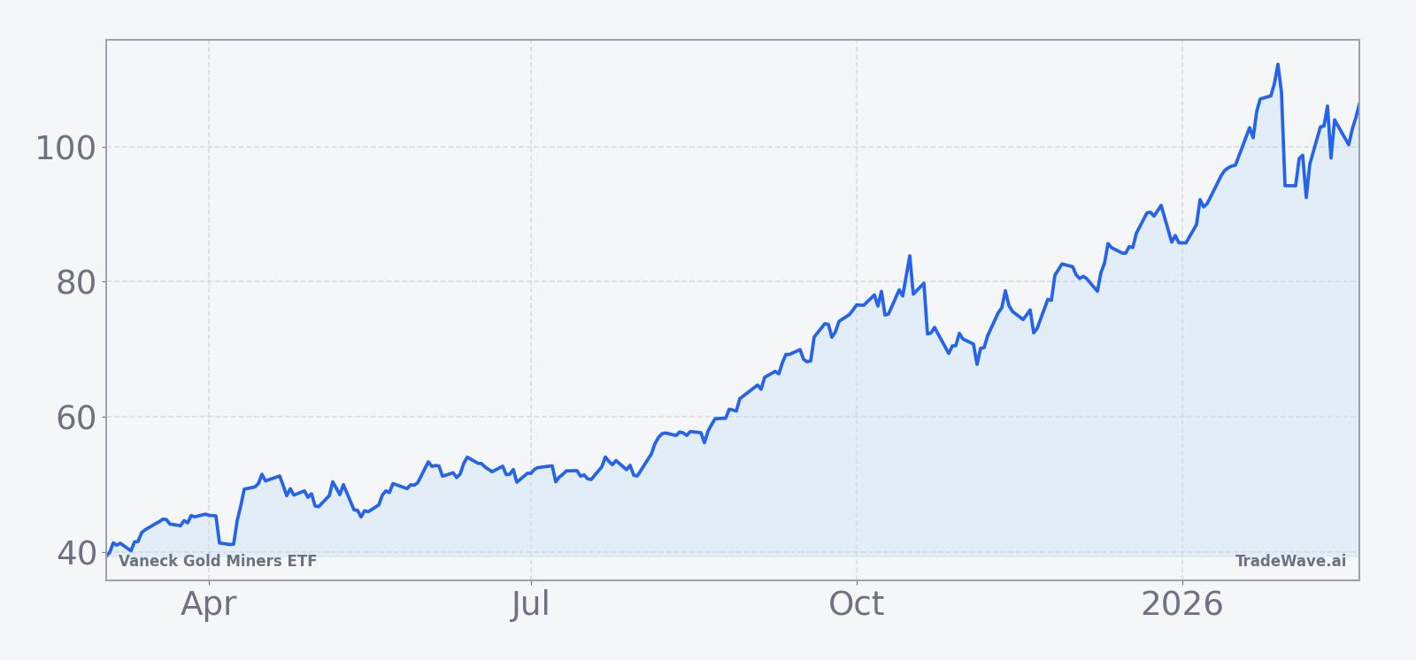 GDX price chart over the past 12 months