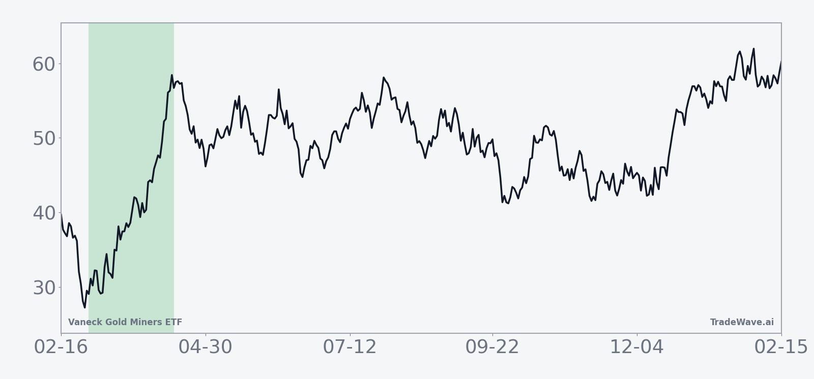 Ten-year average seasonal trend for GDX during the 44-day window starting in early March