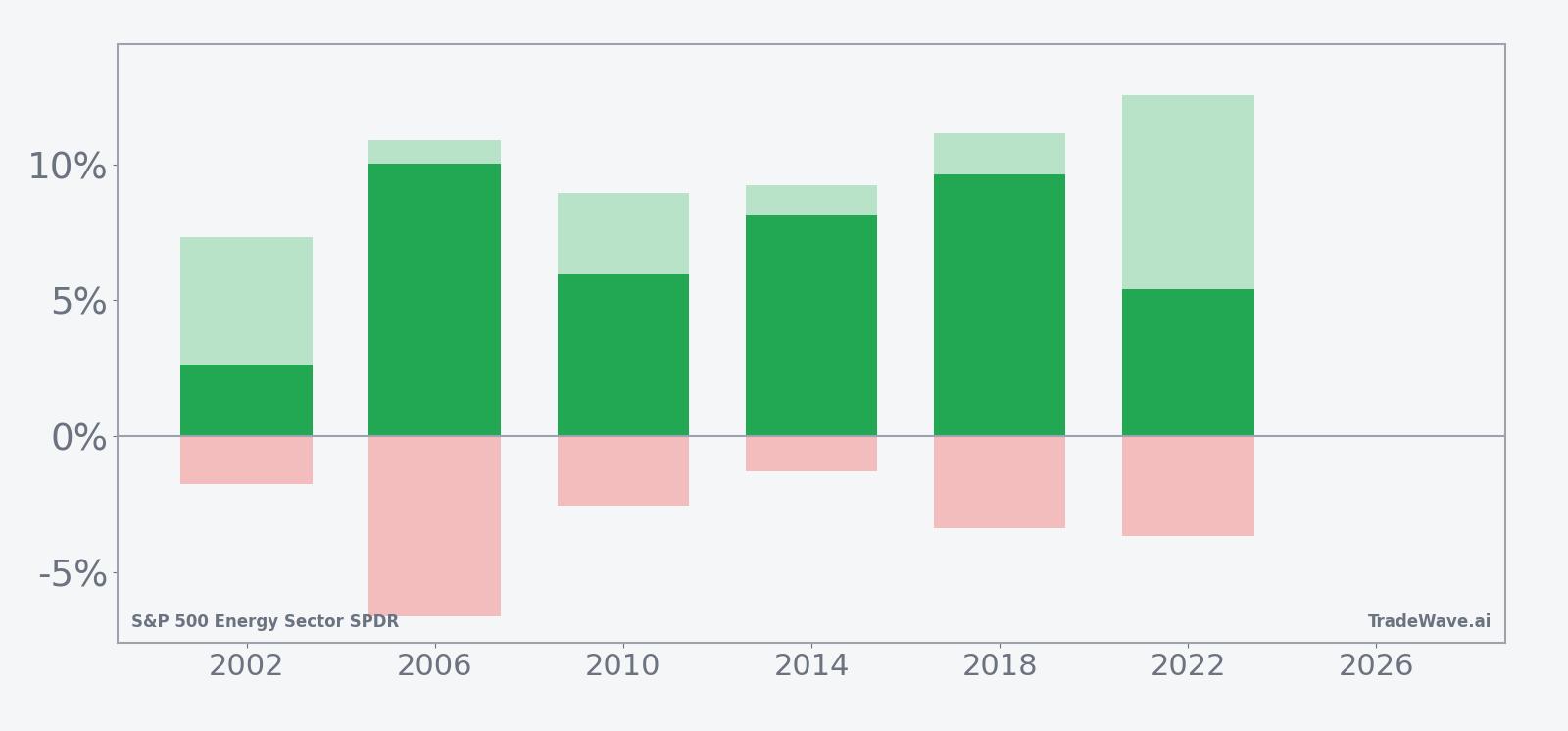 Net returns with maximum favorable and adverse excursions for XLE in the seasonal window