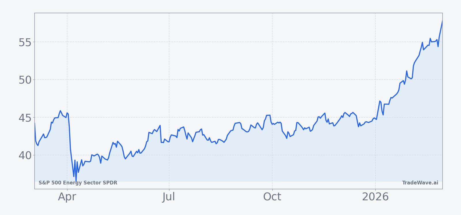 XLE price performance over the past 12 months