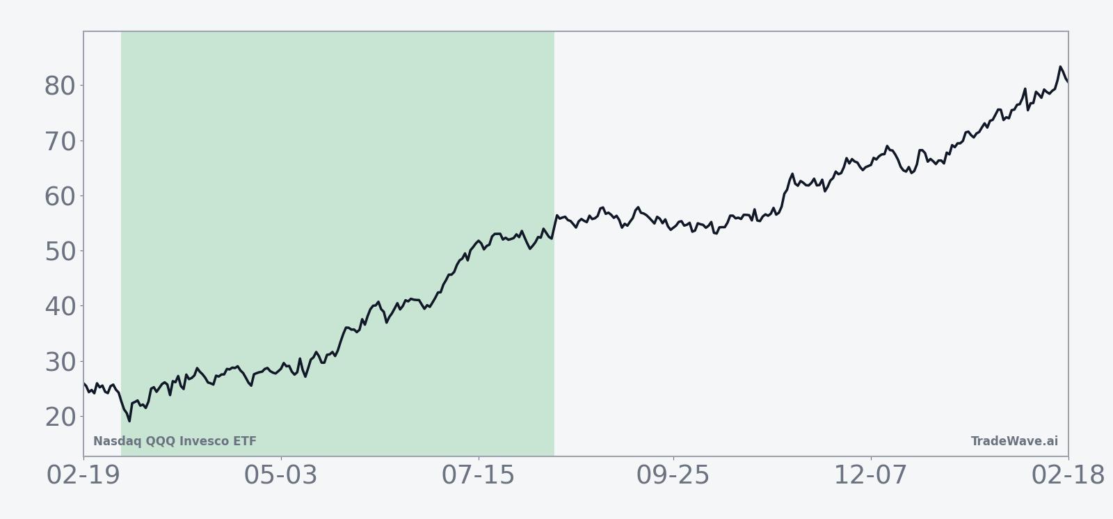 Ten-year average seasonal trend for QQQ during the 161-day window starting in early March