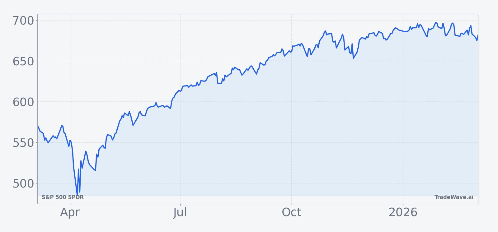 Recent 12-month price chart for S&P 500 SPDR (SPY)