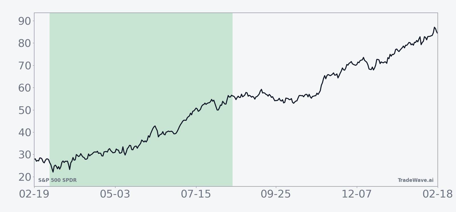 Ten-year average seasonal trend for SPY across the 166-day window