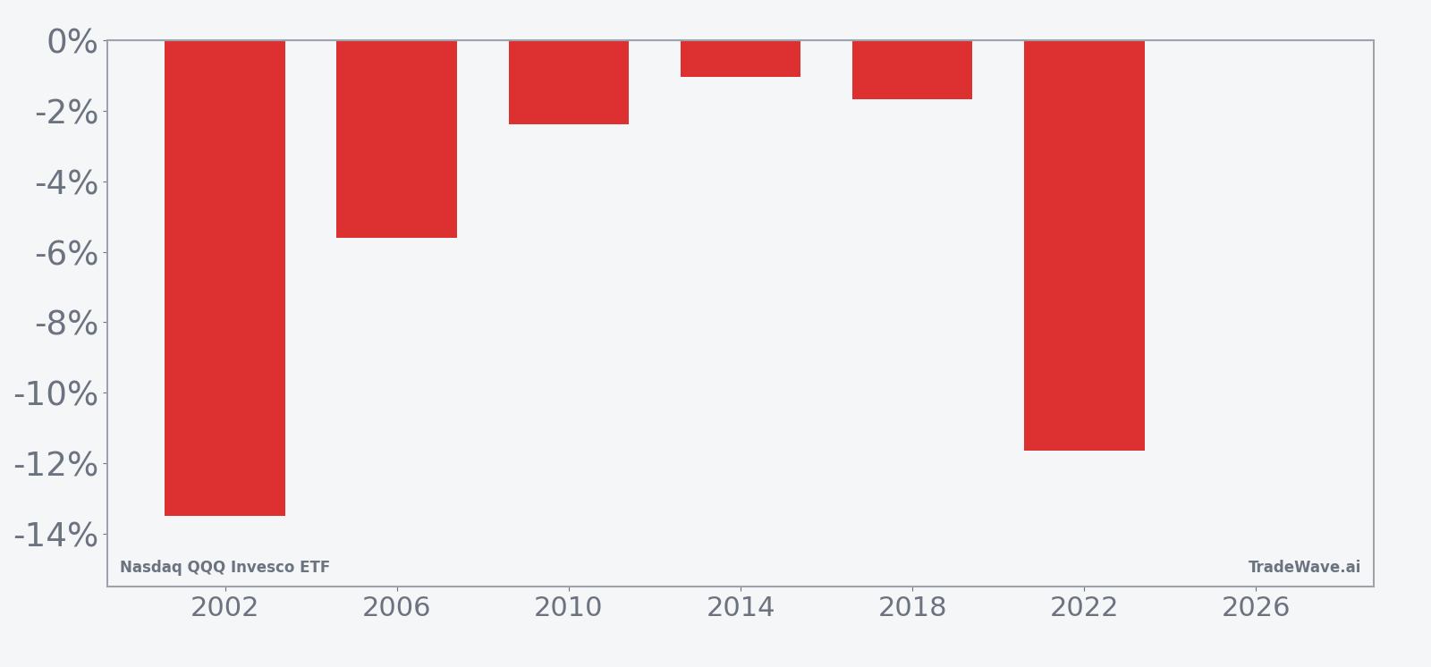 QQQ per-year net returns in the 66-day midterm-year seasonal window