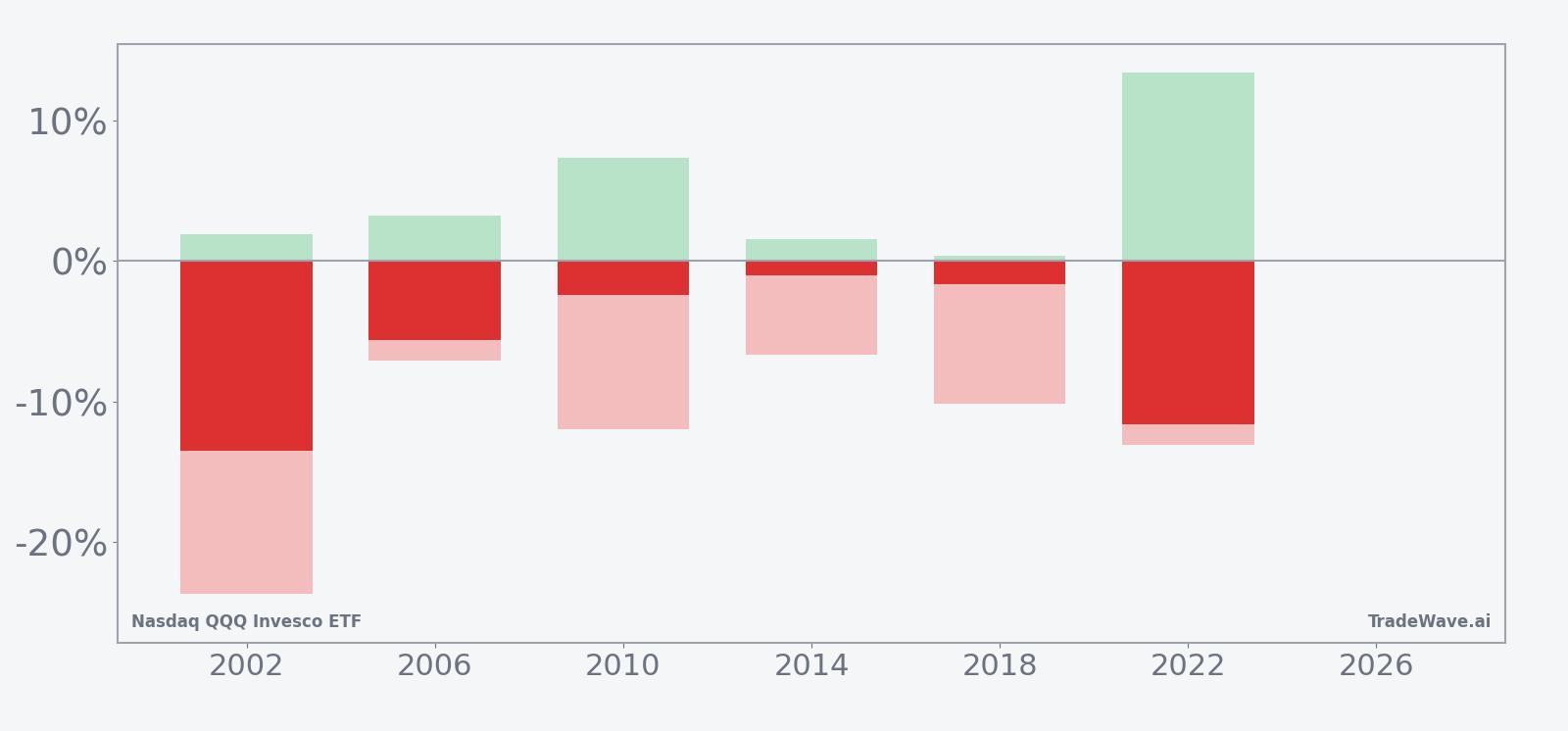 QQQ net returns with maximum favorable and adverse excursions in the midterm-year seasonal window