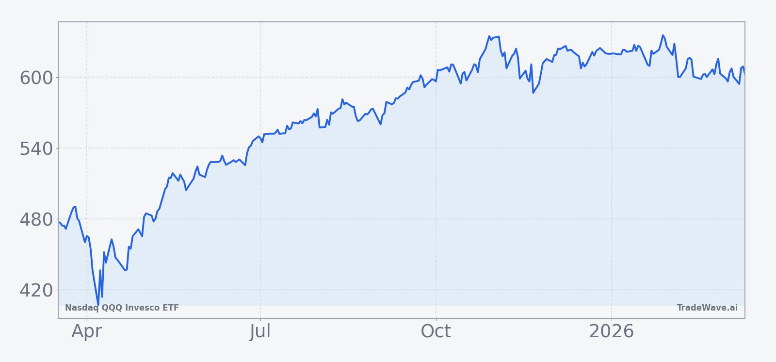 Nasdaq QQQ Invesco ETF price over the past 12 months