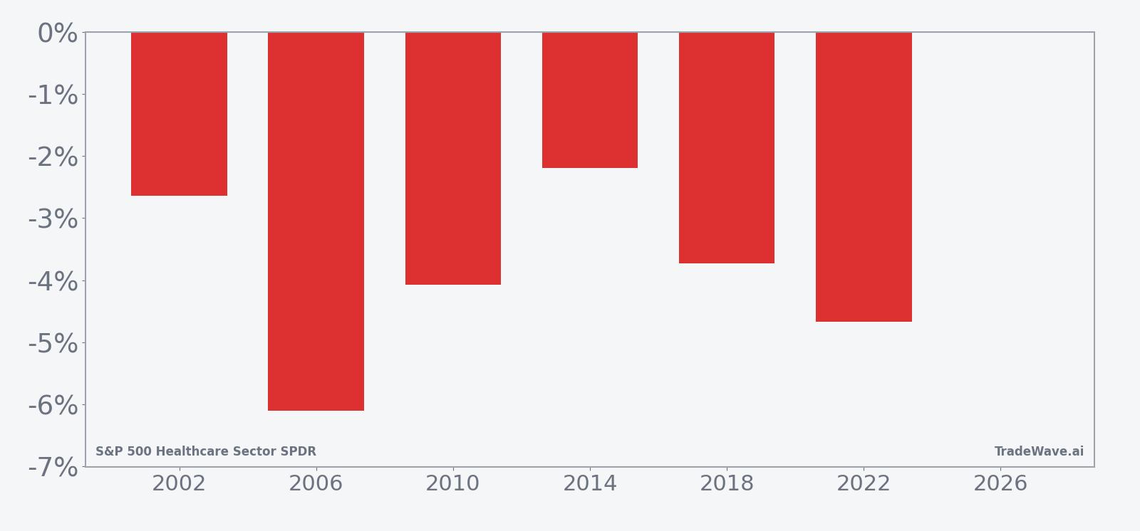 Per-year net returns for XLV in the 49-day midterm-year spring window