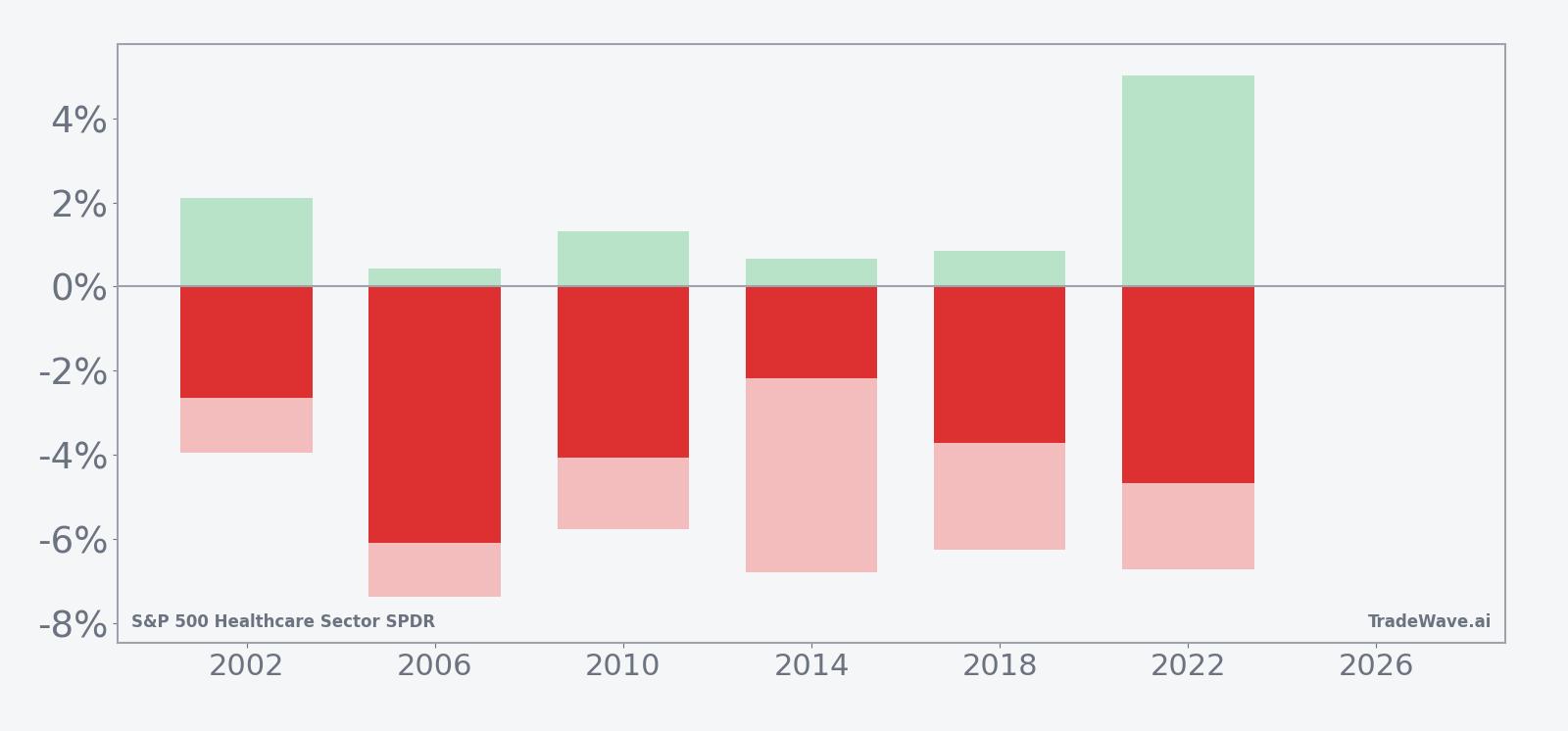 Per-year net, maximum favorable and maximum adverse excursions for XLV in the seasonal window