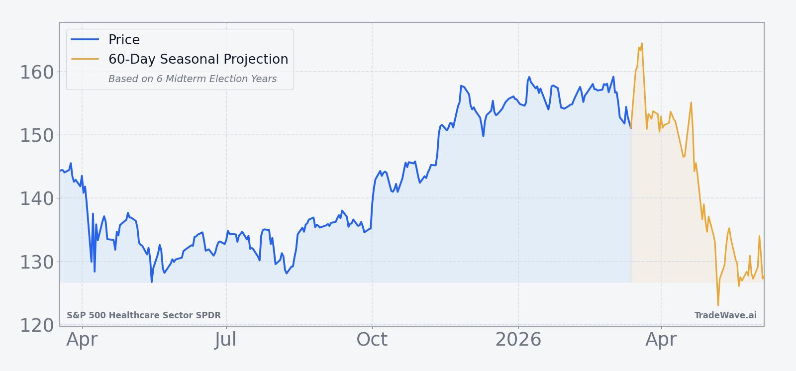 XLV price performance over the past 12 months