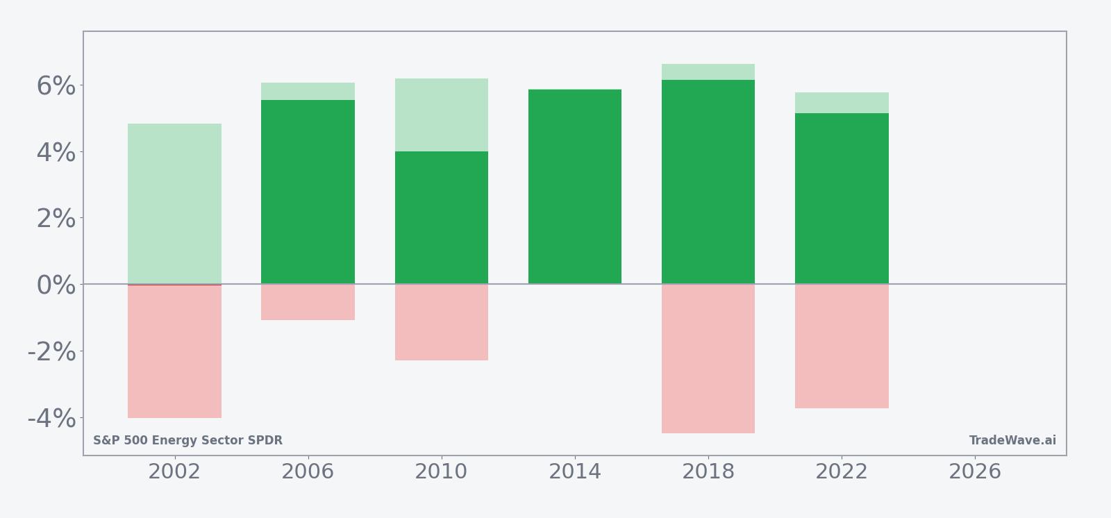 Net returns, maximum favorable moves and maximum adverse moves for XLE in each midterm-year window