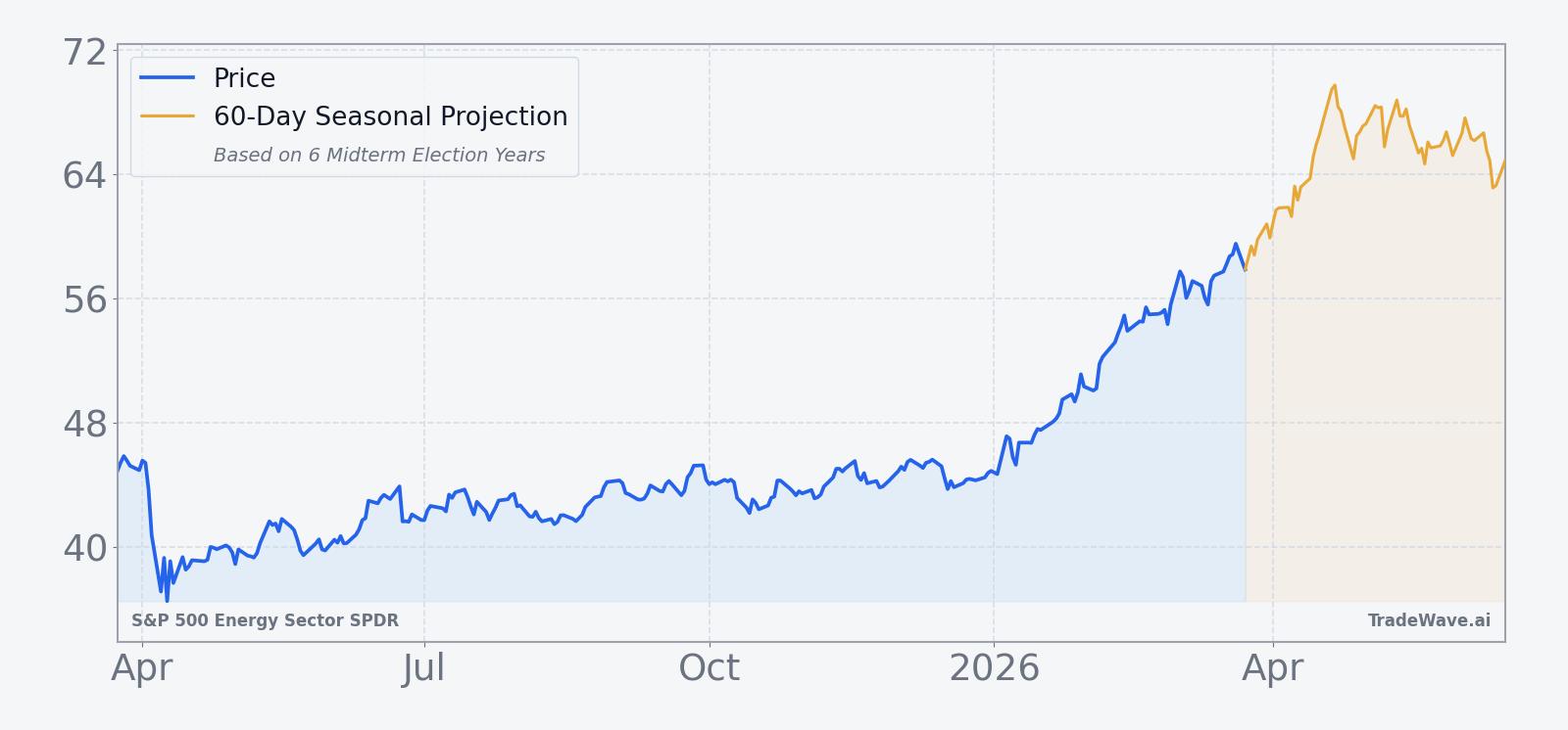 XLE price over the past 12 months with a 60-day seasonal projection overlay
