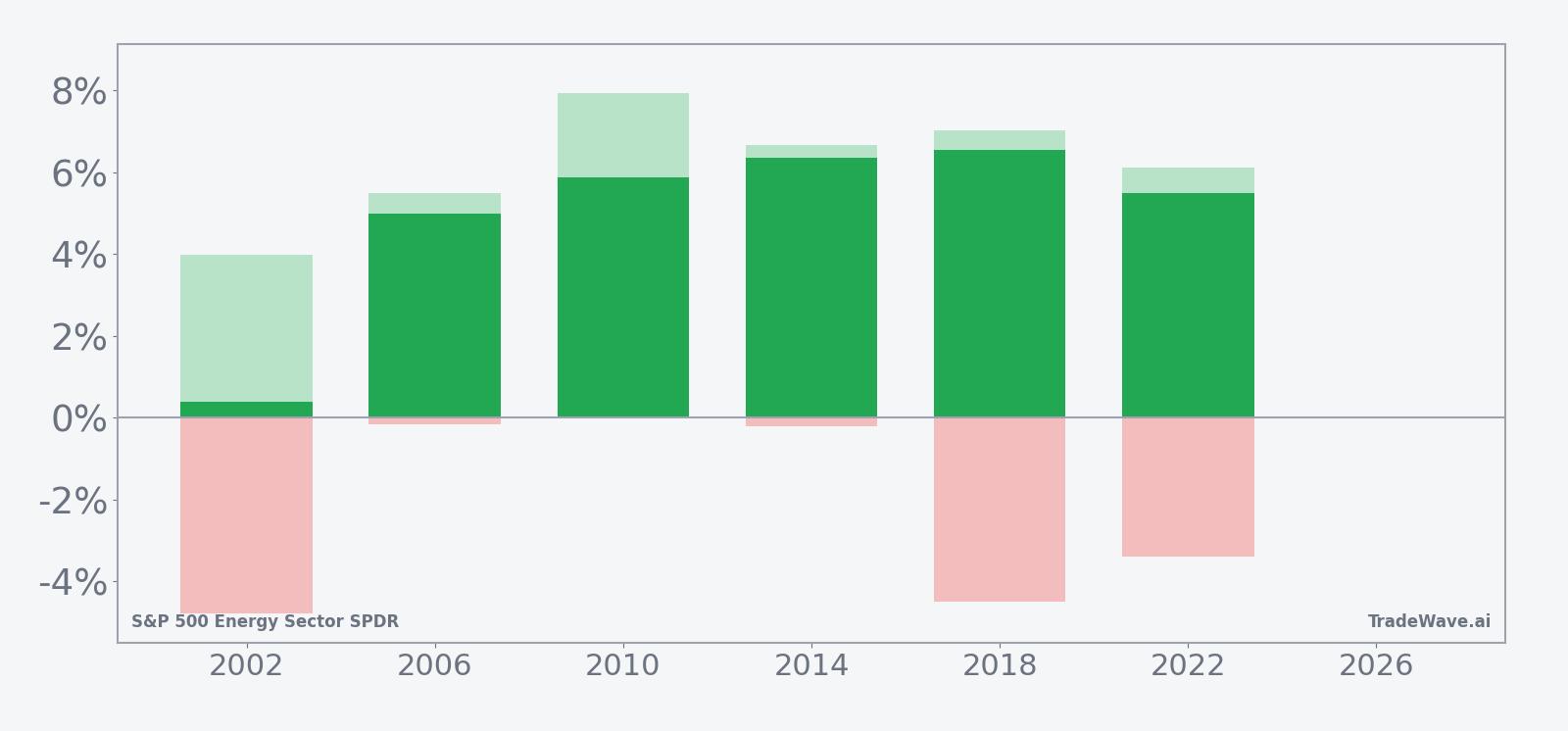 Net returns, maximum favorable moves and maximum adverse moves for XLE in each midterm-year window