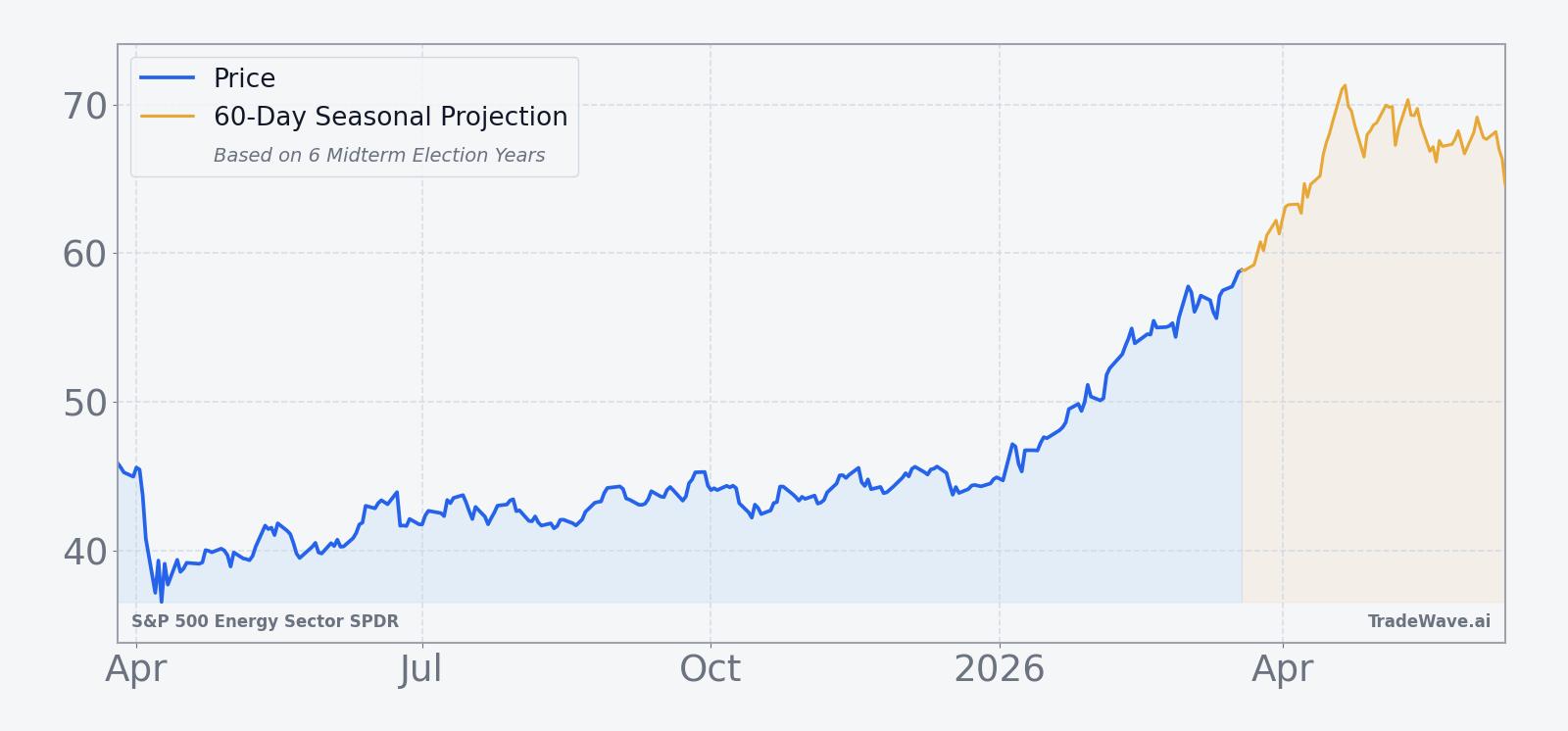 XLE price performance over the past 12 months