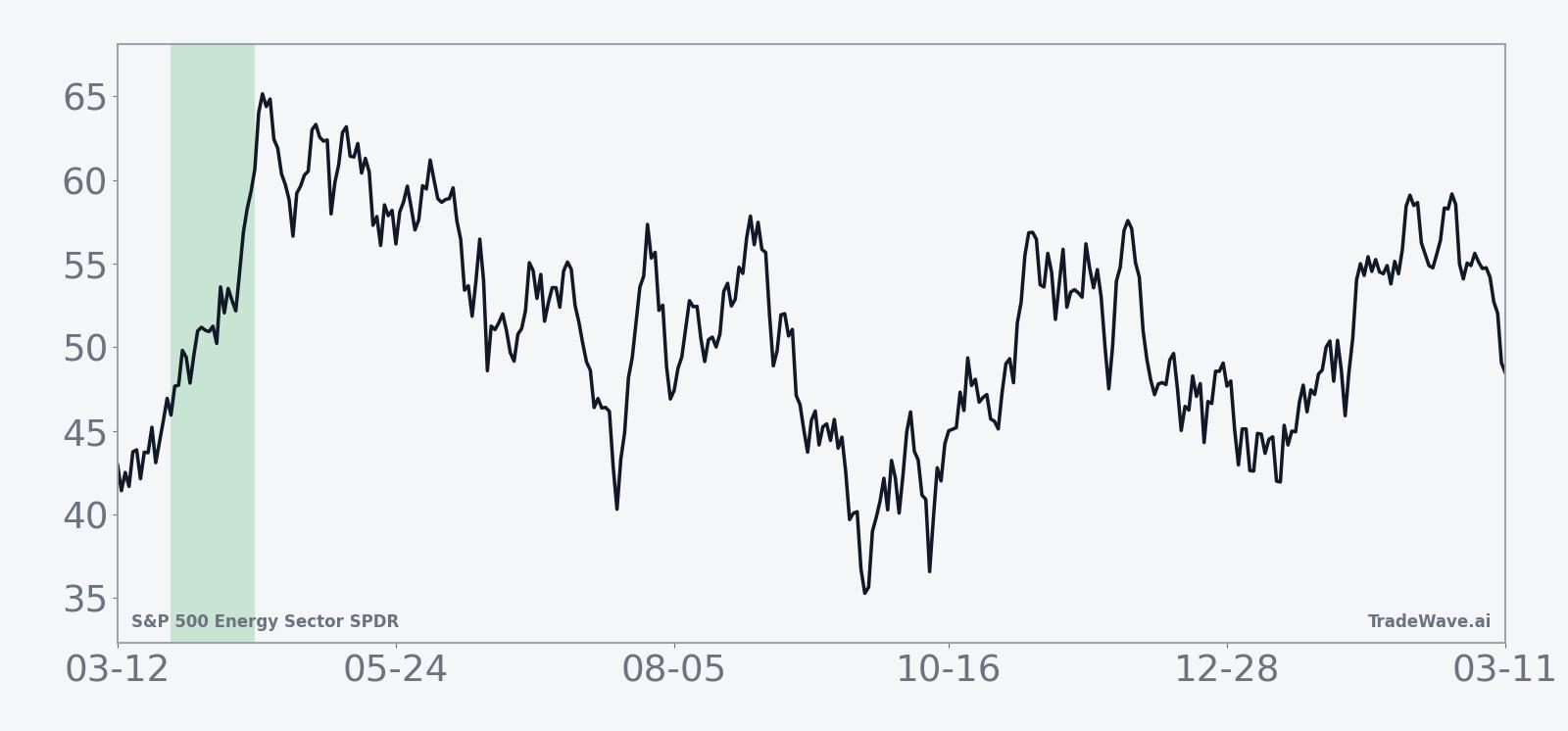Historical average path of XLE during the 23-day midterm-year seasonal window