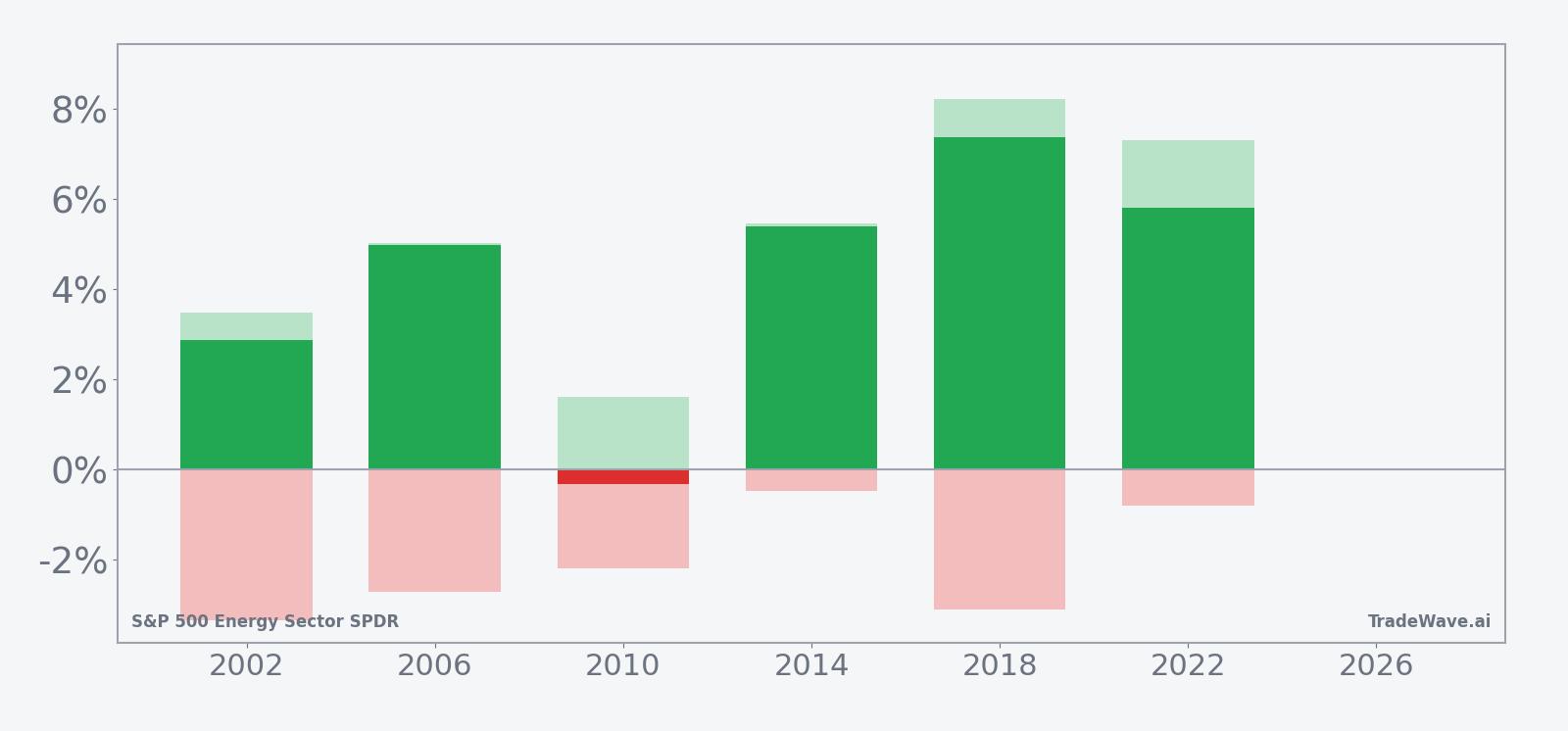 Net returns plus maximum favorable and adverse moves for XLE in the seasonal window