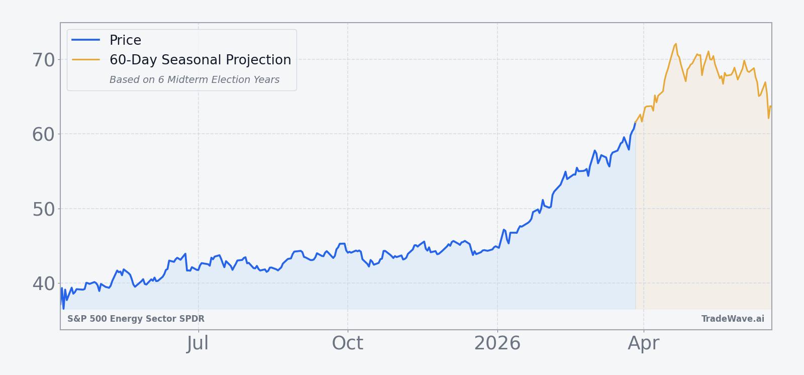 XLE price over the past year with a 60-day seasonal projection overlay