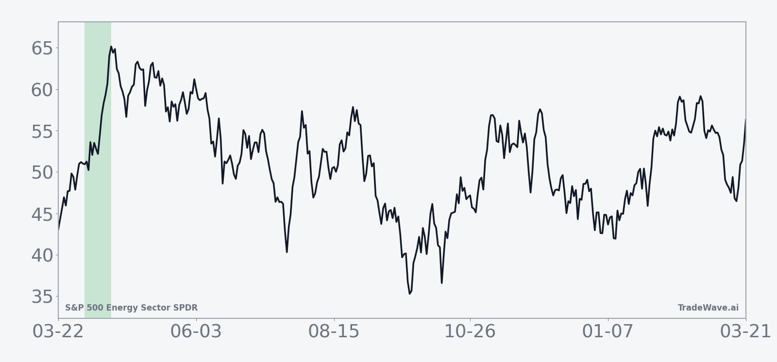 Historical average path of XLE during the 15-day midterm-year spring window