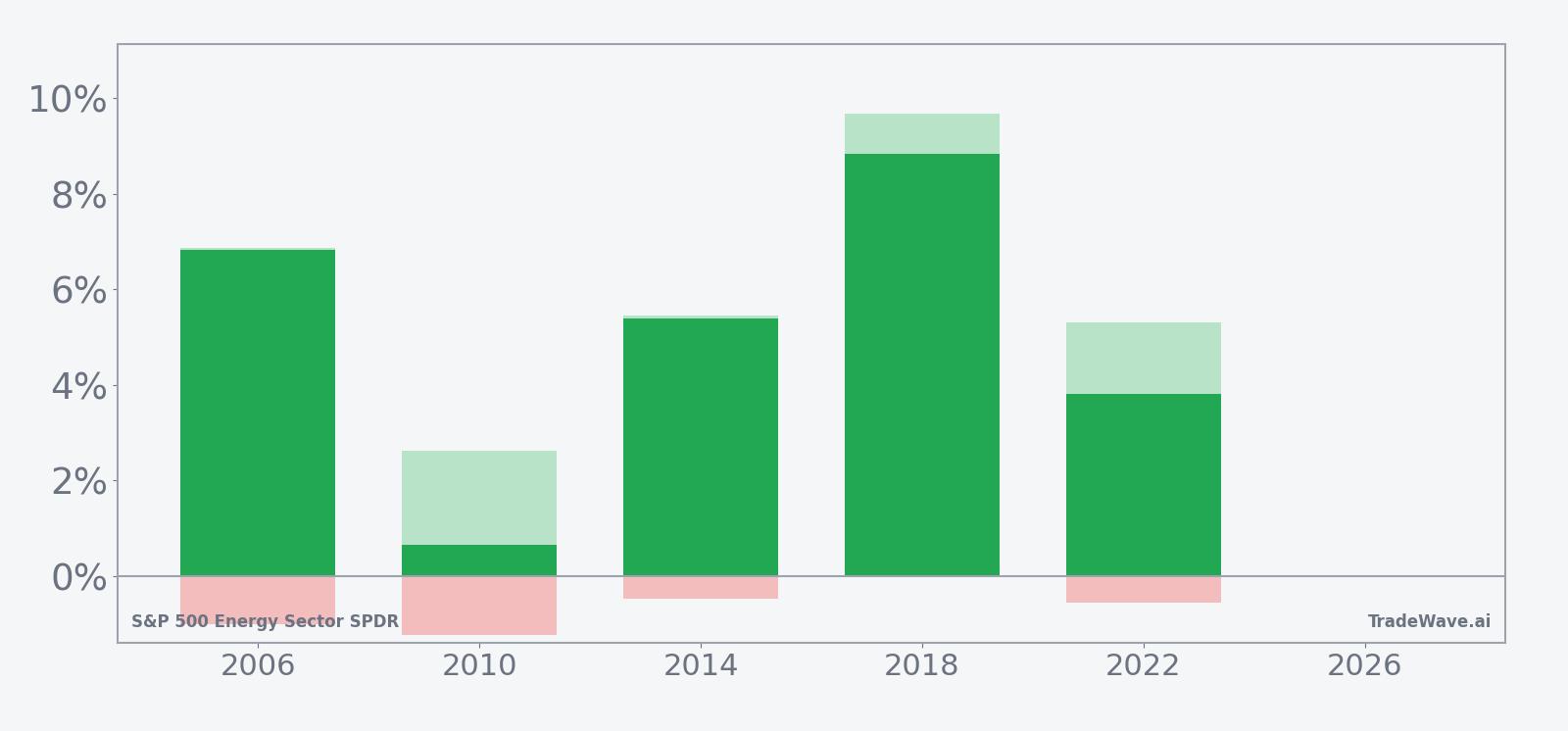 Net returns with maximum favorable and adverse excursions for XLE in the seasonal window