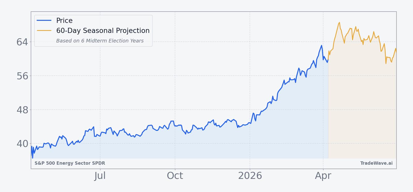 XLE price over the past 12 months with a 60-day seasonal projection overlay