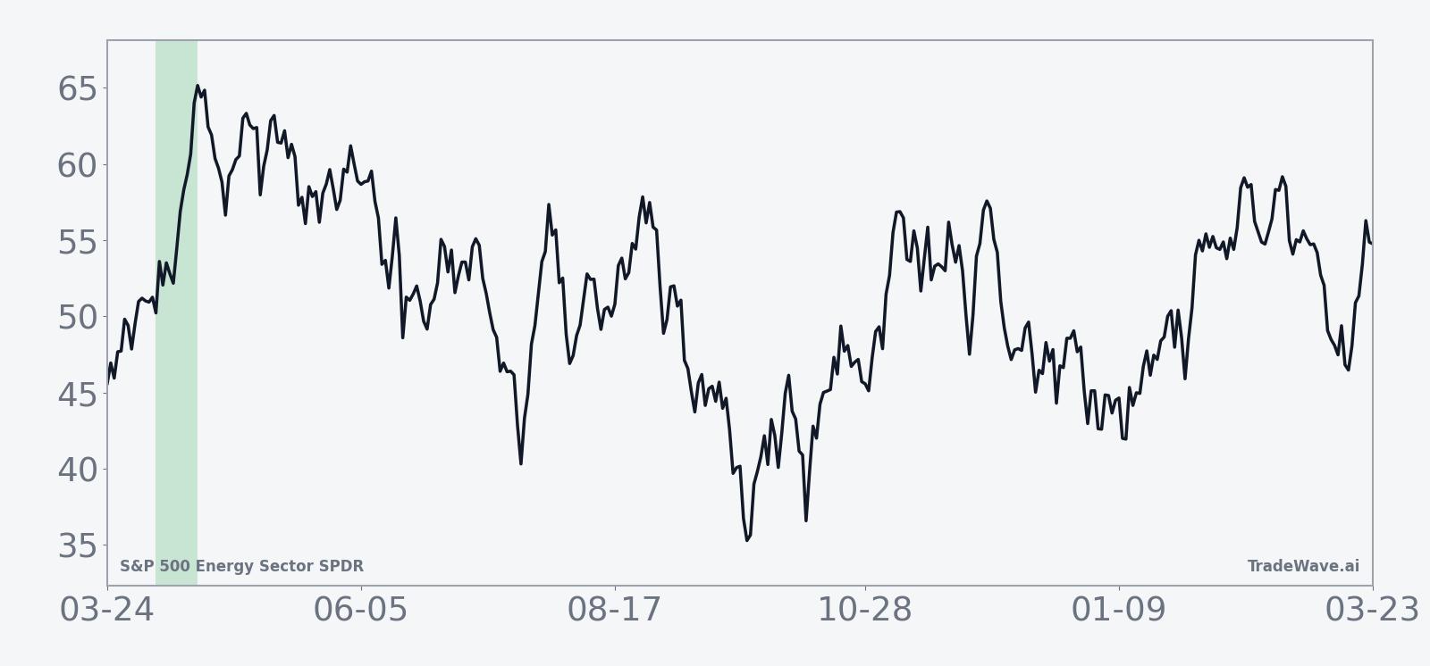 Historical seasonal average for XLE during the 13-day midterm-year April window