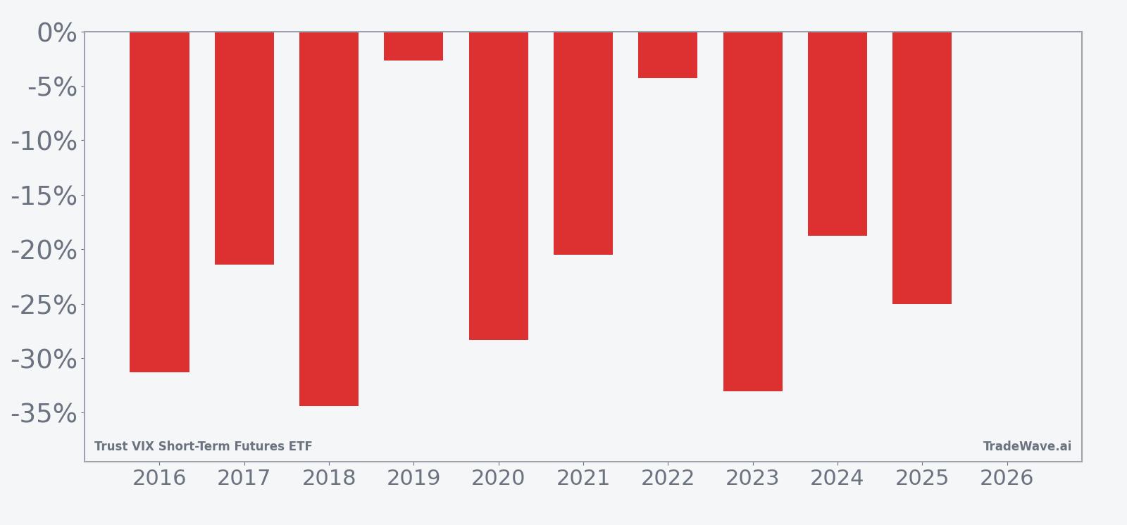 Per-year net returns for VIXY in the 60-day spring seasonal window