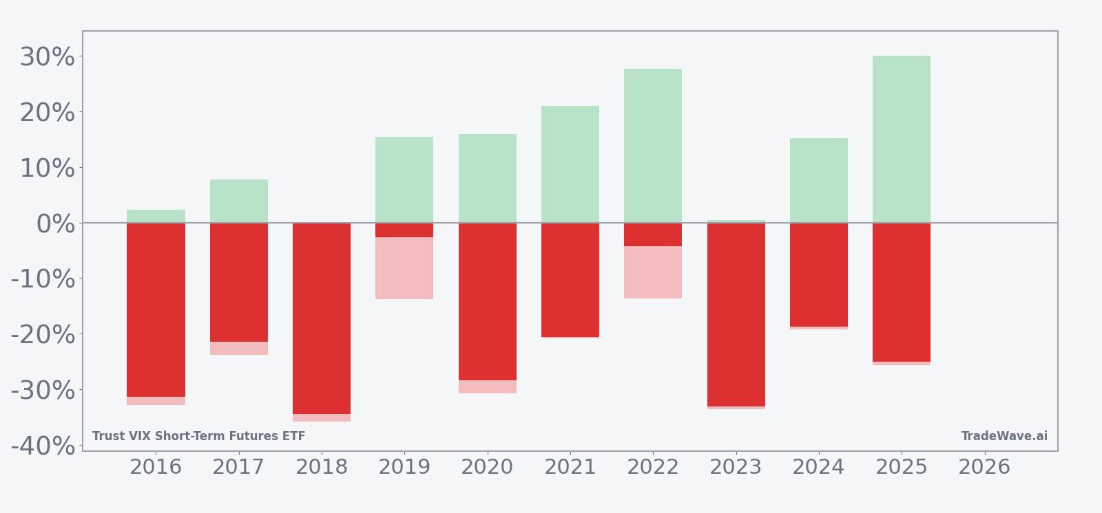 Per-year VIXY net returns with maximum favorable and adverse excursions in the 60-day spring window
