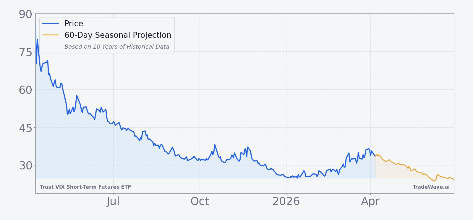 VIXY price over the past 12 months with a 60-day seasonal projection overlay