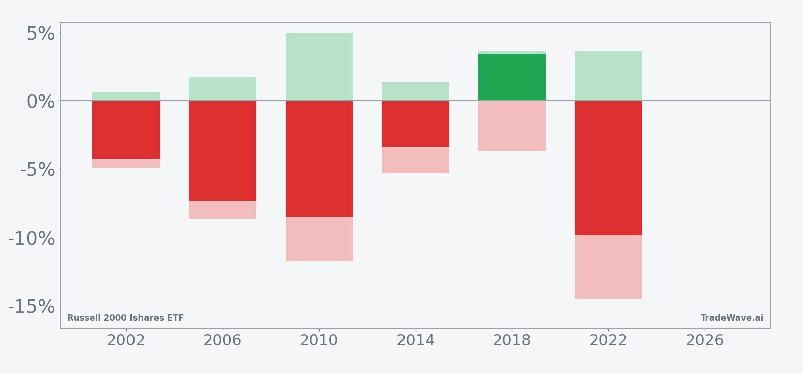 Per-year IWM net returns with maximum favorable and adverse excursions in the midterm-year seasonal window
